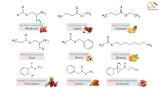methyl butanoate
(Apple)
ethyl butanoate
(Pineapple)
iso-butyl methanoate
(Raspberry)
iso-butyl propanoate
(Rum)
octyl ethanoate
(Orange)
benzyl ethanoate
(Peach)
methyl-2-hydroxybenzoate
(Wintergreen)
O
H
CH3
CH3
O
O
CH3
O
C
H3
O
O
C
H3 CH3
O
O
C
H3 CH3
CH3
O
C
H3
O
O
C
H3
O
CH3
O
CH3
O
OH
O
CH3
O
methyl phenylacetate
(Honey)
O
O
CH3
O
CH3
ethylmethylphenylglycidate
(Strawberry)
 