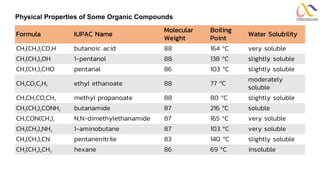 Formula IUPAC Name
Molecular
Weight
Boiling
Point
Water Solubility
CH3(CH2)2CO2H butanoic acid 88 164 ºC very soluble
CH3(CH2)4OH 1-pentanol 88 138 ºC slightly soluble
CH3(CH2)3CHO pentanal 86 103 ºC slightly soluble
CH3CO2C2H5 ethyl ethanoate 88 77 ºC
moderately
soluble
CH3CH2CO2CH3 methyl propanoate 88 80 ºC slightly soluble
CH3(CH2)2CONH2 butanamide 87 216 ºC soluble
CH3CON(CH3)2 N,N-dimethylethanamide 87 165 ºC very soluble
CH3(CH2)4NH2 1-aminobutane 87 103 ºC very soluble
CH3(CH2)3CN pentanenitrile 83 140 ºC slightly soluble
CH3(CH2)4CH3 hexane 86 69 ºC insoluble
Physical Properties of Some Organic Compounds
 