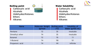 Boiling point
Carboxylic acid
Alcohols
Aldehydes/Ketones
Ethers
Alkanes
Water Solubility
Carboxylic acid
Alcohols
Aldehydes/Ketones
Ethers
Alkanes
Name Molecular Weight
(g/mol)
Boiling point
(C)
Solubility of
Water (g/100 mL)
Pentane 72 35 insoluble
Dimethyl ether 74 35 insoluble
Butanal 72 76 7.1
1-Butanol 74 118 9.1
Propanoic acid 74 141 infinite
 