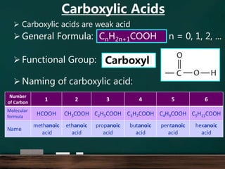  Carboxylic acids are weak acid
 General Formula:
 Functional Group:
 Naming of carboxylic acid:
CnH2n+1COOH
Carboxyll
Number
of Carbon
1 2 3 4 5 6
Molecular
formula
HCOOH CH3COOH C2H5COOH C3H7COOH C4H9COOH C5H11COOH
Name
methanoic
acid
ethanoic
acid
propanoic
acid
butanoic
acid
pentanoic
acid
hexanoic
acid
n = 0, 1, 2, ...
Carboxylic Acids
 