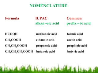 Formula IUPAC Common
alkan -oic acid prefix – ic acid
HCOOH methanoic acid formic acid
CH3COOH ethanoic acid acetic acid
CH3CH2COOH propanoic acid propionic acid
CH3CH2CH2COOH butanoic acid butyric acid
NOMENCLATURE
3
 