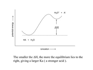potential energy

H3O+ + A-

ΔH

HA + H2O

ionization

The smaller the ΔH, the more the equilibrium lies to the
right, giving a larger Ka ( a stronger acid ).

 