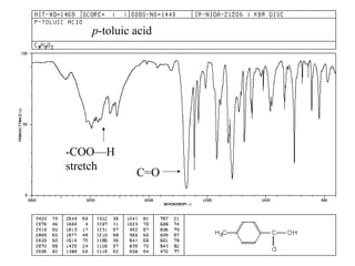 p-toluic acid

-COO—H
stretch

C=O

 