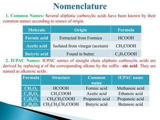 1. Common Names: Several aliphatic carboxylic acids have been known by their
common names according to source of origin.
2. IUPAC Names: IUPAC names of straight chain aliphatic carboxylic acids are
derived by replacing e of the corresponding alkane by the suffix –oic acid. They are
named as alkanoic acids.
Molecule Origin Formula
Formic acid Extracted from Formica HCOOH
Acetic acid Isolated from vinegar (acetum) CH3COOH
Butyric acid Found in butter. C3H7COOH
Formula Structure Common
name
IUPAC name
CH2O2 HCOOH Formic acid Methanoic acid
C2H4O2 CH3COOH Acetic acid Ethanoic acid
C3H6O2 CH3CH2COOH Propanoic acid Propanoic acid
C4H8O2 CH3CH2CH2COOH Butyric acid Butanoic acid
 