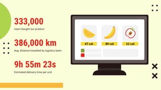 Estimated delivery time per unit
9h 55m 23s
333,000
Users bought our product
386,000 km
Avg. distance travelled by logistics team
 