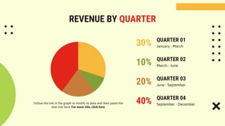 REVENUE BY QUARTER
Follow the link in the graph to modify its data and then paste the
new one here. For more info, click here
January - March
QUARTER 01
30%
March - June
QUARTER 02
10%
June - September
QUARTER 03
20%
September - December
QUARTER 04
40%
 