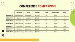 COMPETENCE COMPARISON
FEATURES VALUE PRICING TRIAL COMPETENCE SHARE
COMPANY A Fuel economy Special offers $23,000 No Low 8%
COMPANY B Design Reliability $27,000 No Low 5%
COMPANY C Performance Repairs $30,000 Yes High 20%
COMPANY D Safety features Marketing $24,000 No High 22%
COMPANY E Technology Customers $32,000 Yes Low 10%
COMPANY F Comfort Best prices $15,000 Yes High 30%
COMPANY G Customization Brand name $45,000 No Low 5%
 