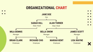 ORGANIZATIONAL CHART
Dept. Head
Employee Employee
Manager
SARAH HILL
MARIAH KENT
RICHARD CHO
MILA DENNIS
Ceo
JANE DOE
Manager
JAMES SCOTT
Dept. Head
ALAN TURNER
Manager
BELLA SNOW
Employee
LISA WAYNE
Employee
BRIAN CLARK
 