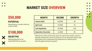 POTENTIAL
Expanding our market share by
a total of 40%
Realizing growth of an
estimated 10% per quarter
OBJECTIVE
$50,000
$100,000
MONTH INCOME GROWTH
January-April 50,000$ 8%
April-June 75,000$ 6%
June-September 25,000$ 10%
September-December 15,000$ 8%
MARKET SIZE OVERVIEW
Market size refers to the total value of a particular market, which is
typically measured in terms of revenue. It is an important metric that
businesses use to understand the potential of a market and to
identify opportunities for growth
 