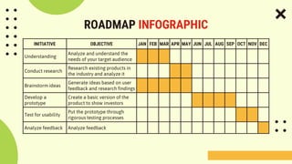 ROADMAP INFOGRAPHIC
INITIATIVE OBJECTIVE JAN FEB MAR APR MAY JUN JUL AUG SEP OCT NOV DEC
Understanding
Analyze and understand the
needs of your target audience
Conduct research
Research existing products in
the industry and analyze it
Brainstorm ideas
Generate ideas based on user
feedback and research findings
Develop a
prototype
Create a basic version of the
product to show investors
Test for usability
Put the prototype through
rigorous testing processes
Analyze feedback Analyze feedback
 
