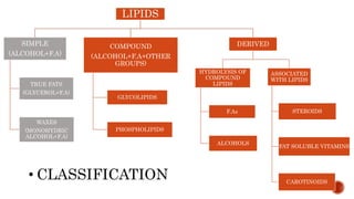 LIPIDS
SIMPLE
(ALCOHOL+F.A)
TRUE FATS
(GLYCEROL+F.A)
WAXES
(MONOHYDRIC
ALCOHOL+F.A)
COMPOUND
(ALCOHOL+F.A+OTHER
GROUPS)
GLYCOLIPIDS
PHOSPHOLIPIDS
DERIVED
HYDROLYSIS OF
COMPOUND
LIPIDS
F.As
ALCOHOLS
ASSOCIATED
WITH LIPIDS
STEROIDS
FAT SOLUBLE VITAMINS
CAROTINOIDS
• CLASSIFICATION
 