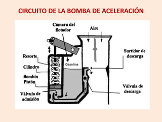CIRCUITO DE LA BOMBA DE ACELERACIÓN
 