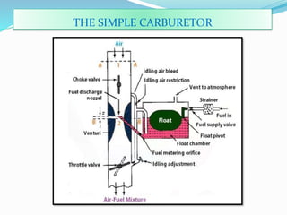 THE SIMPLE CARBURETOR
 
