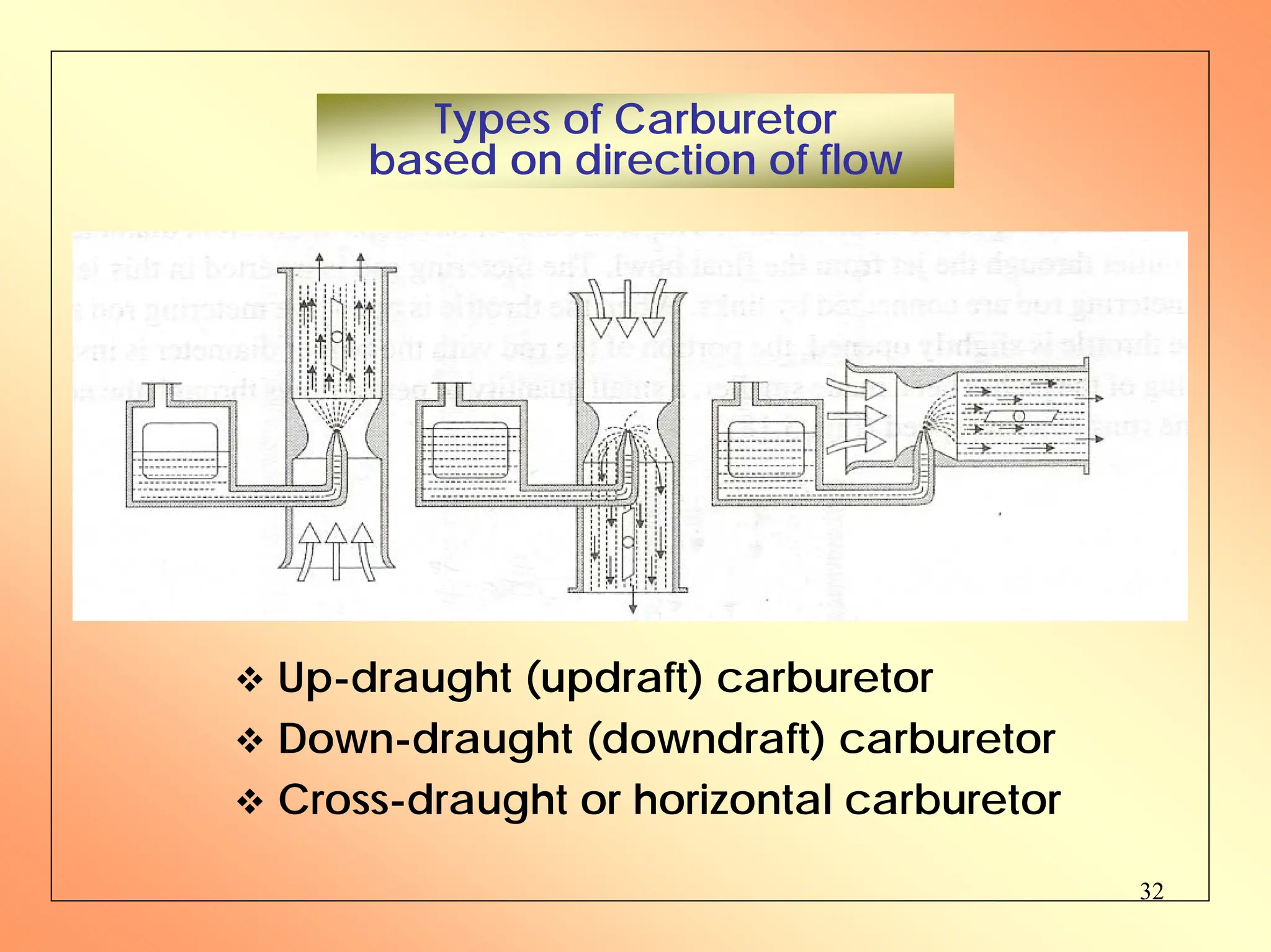 32
™ Up-draught (updraft) carburetor
™ Down-draught (downdraft) carburetor
™ Cross-draught or horizontal carburetor
Types of Carburetor
based on direction of flow
 