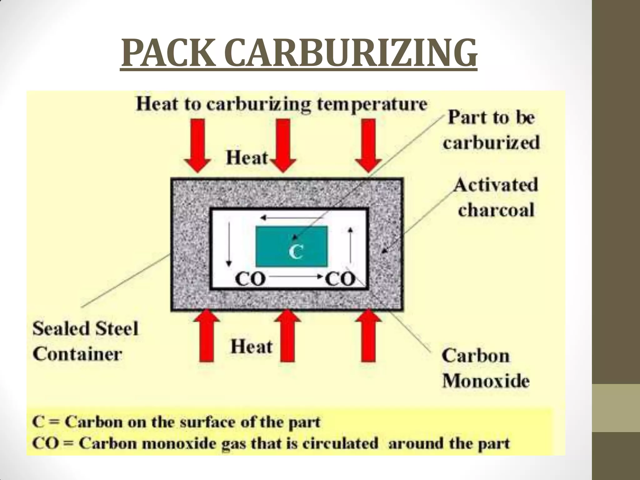 PACK CARBURIZING
 
