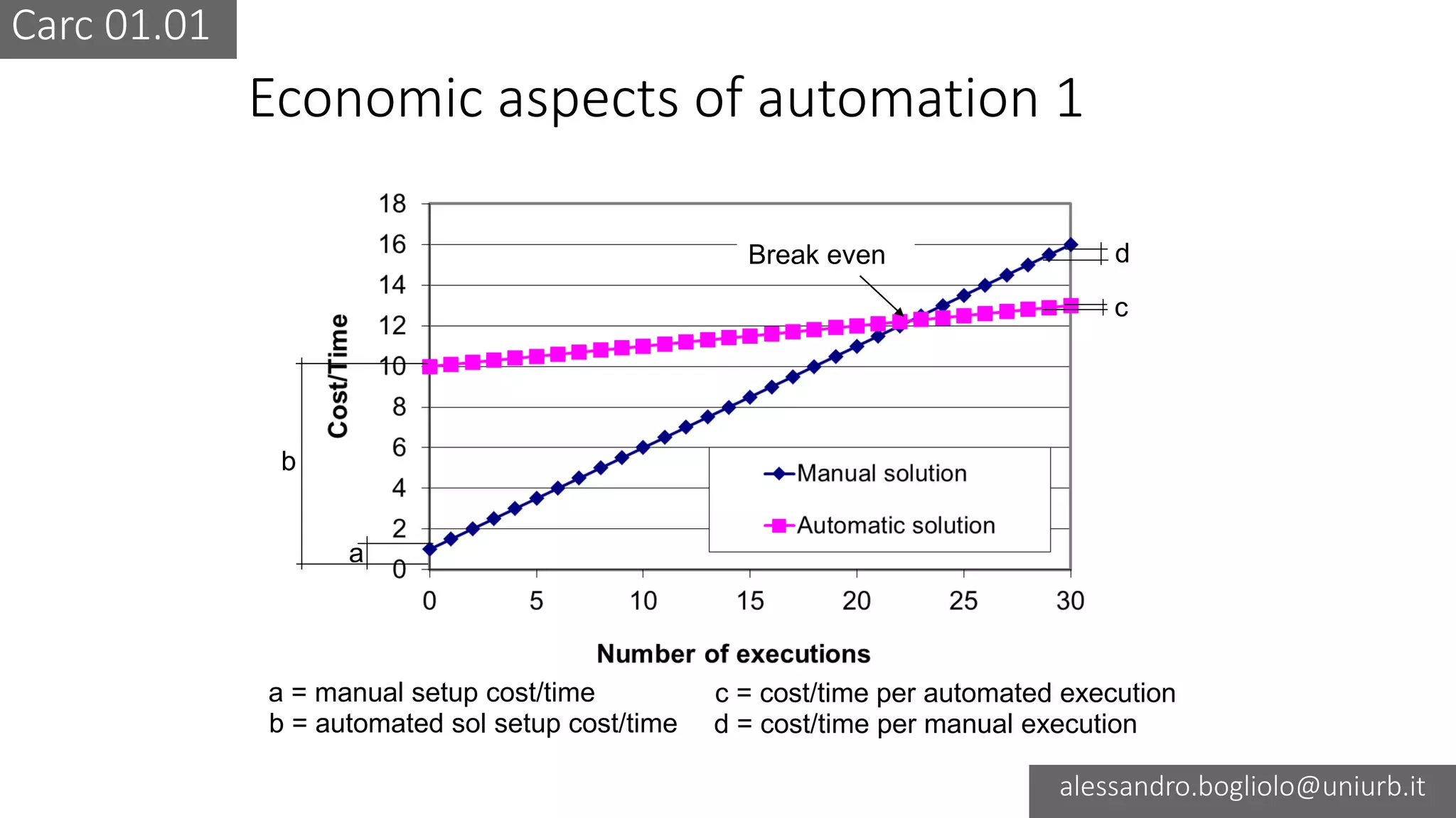 Carc 01.01
alessandro.bogliolo@uniurb.it
Economic aspects of automation 1
a
b
c
dBreak even
a = manual setup cost/time
b = automated sol setup cost/time
c = cost/time per automated execution
d = cost/time per manual execution
 