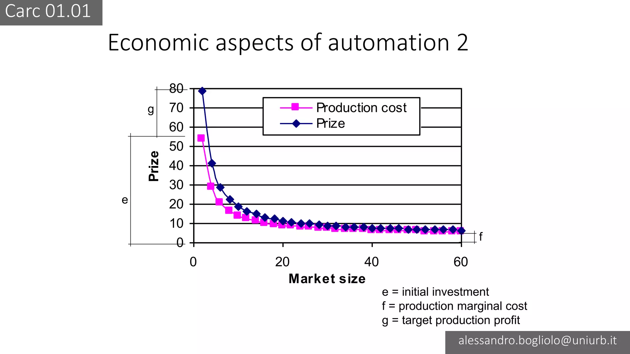 Carc 01.01
alessandro.bogliolo@uniurb.it
0
10
20
30
40
50
60
70
80
0 20 40 60
Market size
Prize
Production cost
Prize
Economic aspects of automation 2
g
e
e = initial investment
f = production marginal cost
g = target production profit
f
 