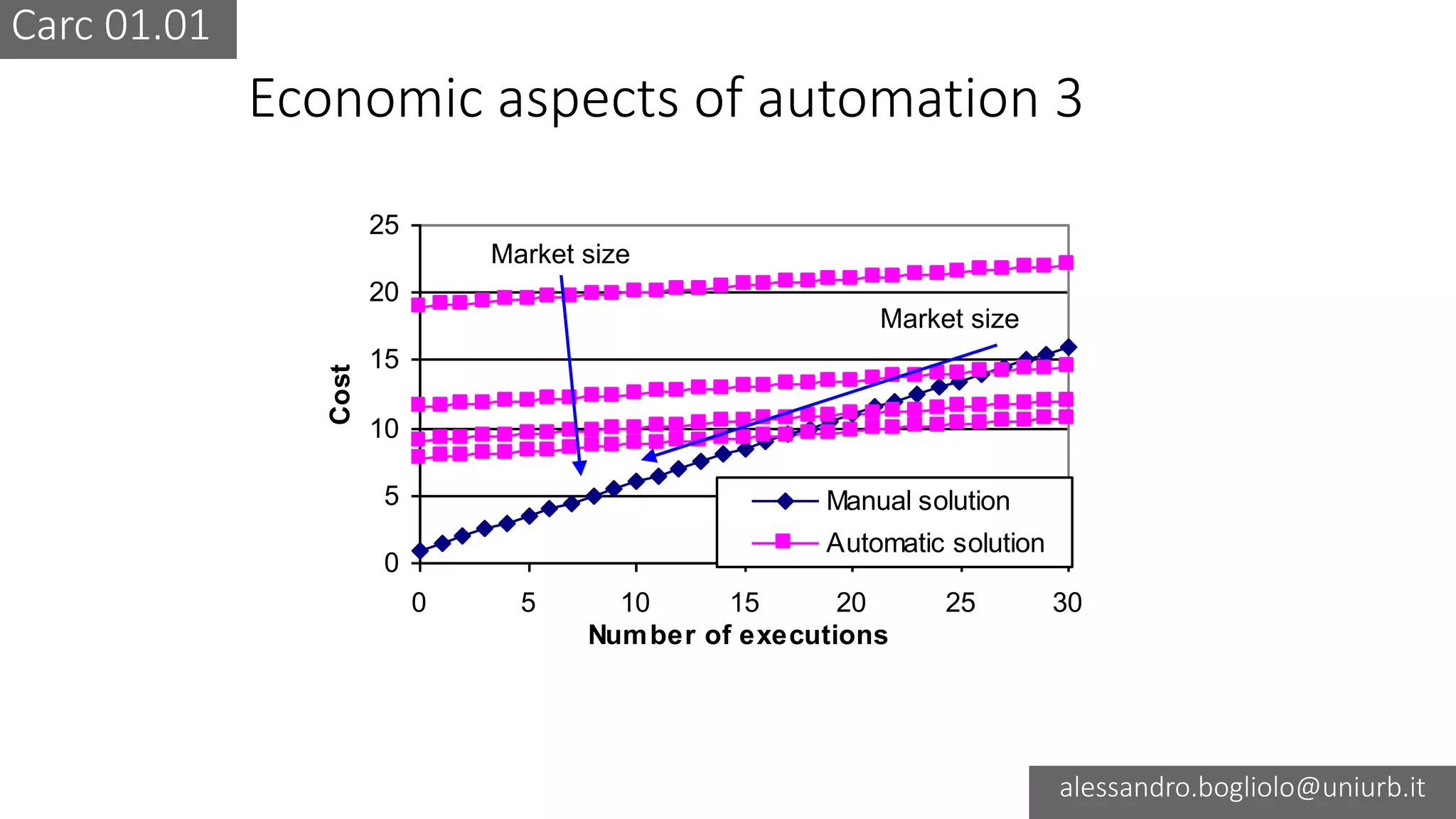 Carc 01.01
alessandro.bogliolo@uniurb.it
0
5
10
15
20
25
0 5 10 15 20 25 30
Number of executions
Cost
Manual solution
Automatic solution
Economic aspects of automation 3
Market size
Market size
 