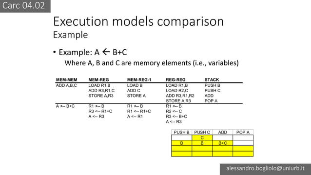 CArcMOOC 04.02 - Instruction Set Architecture | PPT