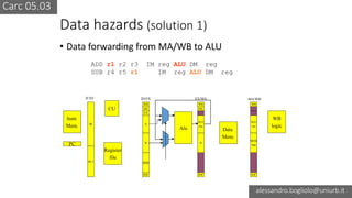Carc 05.03
alessandro.bogliolo@uniurb.it
Data hazards (solution 1)
• Data forwarding from MA/WB to ALU
ADD r1 r2 r3 IM reg ALU DM reg
SUB r4 r5 r1 IM reg ALU DM reg
IR
PC1
WB
ME
EX
A
B
IMM
RW
ID/EX
WB
ME
ALU
out
B
RW
EX/MA
WB
ALU
out
MEM
Dat
RW
MA/WBIF/ID
Instr.
Mem.
PC
Register
file
Alu Data
Mem.
WB
logic
CU
 