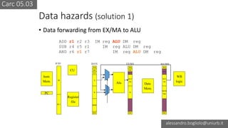 Carc 05.03
alessandro.bogliolo@uniurb.it
Data hazards (solution 1)
• Data forwarding from EX/MA to ALU
ADD r1 r2 r3 IM reg ALU DM reg
SUB r4 r5 r1 IM reg ALU DM reg
AND r6 r1 r7 IM reg ALU DM reg
IR
PC1
WB
ME
EX
A
B
IMM
RW
ID/EX
WB
ME
ALU
out
B
RW
EX/MA
WB
ALU
out
MEM
Dat
RW
MA/WBIF/ID
Instr.
Mem.
PC
Register
file
Alu Data
Mem.
WB
logic
CU
 