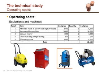 The technical study
Operating costs:
 Operating costs:
Equipments and machines
'Car Care' Project feasibility study, Sep.,2009
Serial Item Unit price Quantity Total price
1 Machine wash in cold water high pressure 5000 1 5,000
2 Steam washing machine 30000 1 30,000
3 Vacuum cleaner 3000 1 3,000
4 Disks washing and polishing 500 1 500
5 Air compressor 4000 1 4,000
42,500Total
20
 