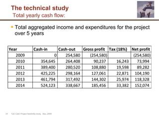 The technical study
Total yearly cash flow:
 Total aggregated income and expenditures for the project
over 5 years
'Car Care' Project feasibility study, Sep.,2009
Year Cash-in Cash-out Gross profit Tax (18%) Net profit
2009 0 254,580 (254,580) (254,580)
2010 354,645 264,408 90,237 16,243 73,994
2011 389,400 280,520 108,880 19,598 89,282
2012 425,225 298,164 127,061 22,871 104,190
2013 461,794 317,492 144,302 25,974 118,328
2014 524,123 338,667 185,456 33,382 152,074
24
 
