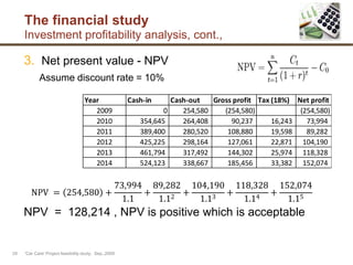 The financial study
Investment profitability analysis, cont.,
3. Net present value - NPV
Assume discount rate = 10%
NPV = 128,214 , NPV is positive which is acceptable
'Car Care' Project feasibility study, Sep.,2009
Year Cash-in Cash-out Gross profit Tax (18%) Net profit
2009 0 254,580 (254,580) (254,580)
2010 354,645 264,408 90,237 16,243 73,994
2011 389,400 280,520 108,880 19,598 89,282
2012 425,225 298,164 127,061 22,871 104,190
2013 461,794 317,492 144,302 25,974 118,328
2014 524,123 338,667 185,456 33,382 152,074
NPV = 254,580 +
73,994
1.1
+
89,282
1.12
+
104,190
1.13
+
118,328
1.14
+
152,074
1.15
28
 
