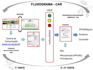 FLUXOGRAMA - CAR
AnáliseSISEMA
1ª. PARTE
INSCRIÇÃO
Integração
Base de Dados nacional
48hs
PRA:
•Recuperação (APPs/RL);
•Cronograma.
Cadastro
2ª. /3ª. PARTE
ATIVO/Regular
Pendente
Cancelado
ANÁLISE
PROGRAMA DE REGULARIZAÇÃO
AMBIENTAL - PRA
Central de
Comunicação
www.car.mg.gov.br
 