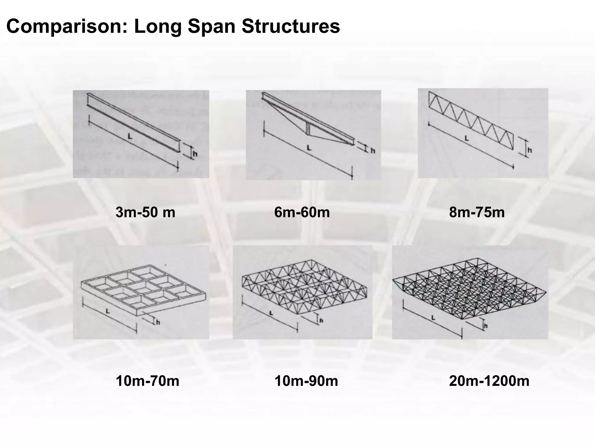 Comparison: Long Span Structures
3m-50 m 6m-60m 8m-75m
10m-70m 10m-90m 20m-1200m
 