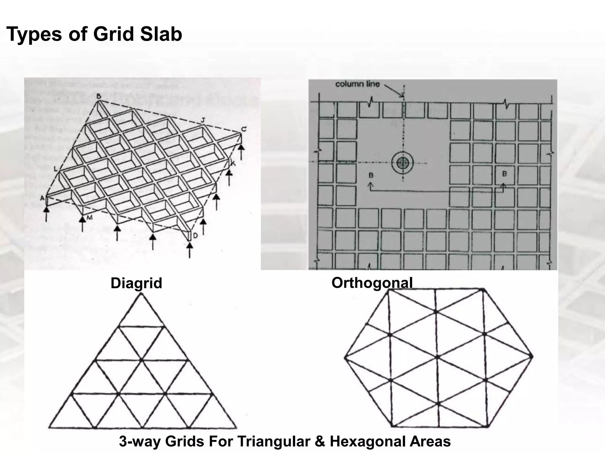 Types of Grid Slab
Diagrid Orthogonal
3-way Grids For Triangular & Hexagonal Areas
 