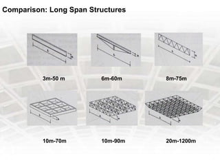 Comparison: Long Span Structures
3m-50 m 6m-60m 8m-75m
10m-70m 10m-90m 20m-1200m
 