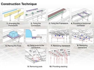 Construction Technique
1. Arranging the
Framework
2. Fixing the
Connectors
3. Fixing the Framework 4. Providing a horizontal
connector
5. Placing the Pods 6. Fixing pods to the
connectors
7. Removing framework 8. Removing
connectors
9. Removing pods 10. Providing stacking
 