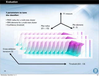 3 parameters to tune
the classiﬁer:
• MAX radius for a multi-view cluster
• MIN elements for a multi-view cluster
• Conﬁdence threshold
Threshold (0.0 - 1.0)
Evaluation
Cross-validation
iterations (3)
Max radius
(0.1 - 1.0)
Min elements
(0 - 5)
F1 measure
20
20Wednesday, December 14, 11
 