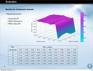 Results for Parliament domain
• Optimal parameters
– Threshold: 0.9
– MIN # elements: 3
– MAX radius: 0.8
Min Max radius
elements 0.1 0.2 0.3 0.4 0.5 0.6 0.7 0.8 0.9 1.0
1 0.718 0.962 0.952 0.949 0.958 0.970 0.957 0.957 0.949 0.946
2 0.715 0.962 0.955 0.952 0.952 0.962 0.951 0.951 0.966 0.965
3 0.769 0.948 0.968 0.960 0.960 0.957 0.959 0.972 0.944 0.958
4 0.763 0.955 0.965 0.962 0.956 0.963 0.968 0.966 0.954 0.964
5 0.719 0.970 0.966 0.947 0.958 0.959 0.958 0.961 0.953 0.967
Figure 7.4.: Catalan Parliament F1 measures for 0.9 minimum score
Evaluation
21
21Wednesday, December 14, 11
 