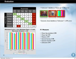 • “Unknown” labelled as “Close up”: 7.73% error
• Semantic shots labelled as “Unknown”: 1.27% error
F1 Measure
• Close Up president: 0.98
• Close Up: 0.95
• Medium: 0.99
• General bureau: 0.98
• General chamber: 0.99
• Unknown: 0.94
Crom
o
Crom
o PP
Classe
3
CU Presi.
CU Presi.
Medium
Bureau
Chamber
Unknown
93 0 0 0 0 3
0 376 0 0 0 2
0 0 405 0 0 3
0 0 0 75 0 3
0 0 0 0 135 3
0 39 0 0 0 465
Automatic
M
a
n
u
a
l
CU
Presi
CU Med Bur Cha
Un
know
Evaluation
22
22Wednesday, December 14, 11
 