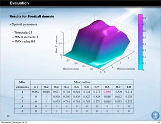 Results for Football domain
• Optimal parameters
– Threshold: 0.7
– MIN # elements: 1
– MAX radius: 0.8
Evaluation
Min Max radius
elements 0.1 0.2 0.3 0.4 0.5 0.6 0.7 0.8 0.9 1.0
1 0.385 0.616 0.691 0.703 0.822 0.734 0.771 0.860 0.829 0.714
2 0 0 0.838 0.546 0.858 0.827 0.828 0.816 0.832 0.659
3 0 0 0.853 0.784 0.764 0.785 0.770 0.818 0.833 0.727
4 0 0 0 0 0 0 0 0 0 0
5 0 0 0 0 0 0 0 0 0 0
Figure 7.1.: Soccer match F1 measures for 0.7 minimum score
23
23Wednesday, December 14, 11
 