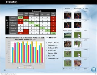 Cromo Cromo
PP
Classe
3
3
Cromo
Cromo PP
C.Beauty
Public
Pancarta
Llotja
Unknown
629 1 0 0 0 0 33
4 482 0 0 0 0 36
1 0 20 0 0 0 3
0 0 0 94 0 0 20
0 0 0 0 18 0 6
0 1 0 0 0 21 14
461 3 0 0 0 0 1204
Automatic
M
a
n
u
a
l
Cromo
Cromo
PP
Cromo
Beauty
Public Panc. Llotja
Un
know
Automatic
Class1 Class2 Class3 Class4 Class5 Class6 Class7
Class1 652 11 0 0 0 0 33
Class2 4 482 0 0 0 0 36
Class3 1 0 20 0 0 0 3
Class4 0 0 0 94 0 0 20
Class5 0 0 0 0 18 0 6
Class6 0 1 0 0 0 21 14
Class7 461 3 0 0 0 0 1204
Table 7.3.: Best soccer match confusion matrix instances
Class1 Class2 Class3 Class4 Class5 Class6 Class7
n 0.58 0.97 1.0 1.0 1.0 1.0 0.91
F1 Measure
• Close-UP: 0.72
• Medium: 0.95
• C.Beauty: 0.91
• Public: 0.90
• Banner: 0.86
• Box: 0.74
• Unknown: 0.81
Evaluation
class that causes that problem and the percentage error of the confusion.
Manual Automatic % Error
Cromo PP Cromo 0.76%
Cromo Cromo PP 1.58%
Cromo Beauty Cromo 4.16%
Llotja Cromo PP 2.77%
Cap pla Cromo 27.63%
Cap pla Cromo PP 0.17%
Totes les classes Cap pla 7.9%
Figure 7.3.: Soccer match detection errors
24
24Wednesday, December 14, 11
 