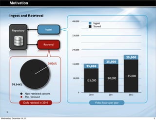 0.056%
99.944%
Daily retrieval in 2010
Repository Ingest
Retrieval
Motivation
0
80,000
160,000
240,000
320,000
400,000
2010 2011 2012
25,000
25,000
25,000
185,000
160,000
135,000
Stored
Ingest
Video hours per year
Ingest and Retrieval
Non-retrieved content
75h retrieved
5
5Wednesday, December 14, 11
 