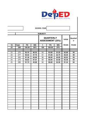 Initial
Quarterl
y
10 Total PS WS 1 PS WS
25 290 100.00 50% 100 100.00 25%
23 270 93.10 46.55 93 93.00 23.25 92.89 95
25 277 95.52 47.76 91 91.00 22.75 94.44 96
24 265 91.38 45.69 96 96.00 24.00 92.03 95
25 275 94.83 47.41 94 94.00 23.50 93.36 95
25 266 91.72 45.86 90 90.00 22.50 91.34 94
SCHOOL YEAR
SUBJECT:
QUARTERLY
ASSESSMENT (25%)
GradeGrade
0%)
 