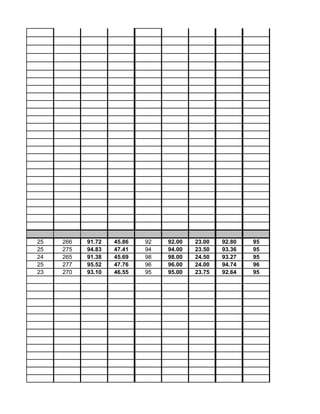 25 266 91.72 45.86 92 92.00 23.00 92.80 95
25 275 94.83 47.41 94 94.00 23.50 93.36 95
24 265 91.38 45.69 98 98.00 24.50 93.27 95
25 277 95.52 47.76 96 96.00 24.00 94.74 96
23 270 93.10 46.55 95 95.00 23.75 92.64 95
 