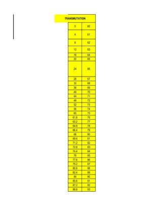 TRANSMUTATION
0 60
4 61
8 62
12 63
16 64
20 65
24 66
28 67
32 68
36 69
40 70
44 71
48 72
52 73
56 74
60 75
61.6 76
63.2 77
64.8 78
66.4 79
68 80
69.6 81
71.2 82
72.8 83
74.4 84
76 85
77.6 86
79.2 87
80.8 88
82.4 89
84 90
85.6 91
87.2 92
88.8 93
 