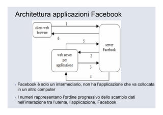 Architettura applicazioni Facebook




▪   Facebook è solo un intermediario, non ha l’applicazione che va collocata
    in un altro computer
▪   I numeri rappresentano l’ordine progressivo dello scambio dati
    nell’interazione tra l’utente, l’applicazione, Facebook
 
