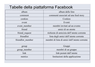 Tabelle della piattaforma Facebook
          album                       album delle foto
        comment           commenti associati ad una feed story
         cookies                          Cookies
          event                            Eventi
     event_member               membri invitati ad un evento
          friend                     amici di un utente
     friend_request     richieste di amicizia dell’utente corrente
        friendlist         lista degli amici dell’utente corrente
   friendlist_member   membri di lista di amici dell’utente corrente

        group                             Gruppi
    group_member                  membri di un gruppo
         link                    link postati dall’utente
       metrics                limitazioni della applicazione
 