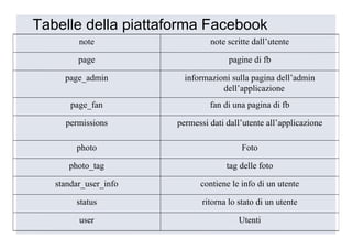 Tabelle della piattaforma Facebook
         note                   note scritte dall’utente

         page                         pagine di fb

     page_admin          informazioni sulla pagina dell’admin
                                   dell’applicazione
       page_fan                 fan di una pagina di fb

     permissions       permessi dati dall’utente all’applicazione

        photo                             Foto

      photo_tag                      tag delle foto

   standar_user_info         contiene le info di un utente

        status                ritorna lo stato di un utente

         user                            Utenti
 