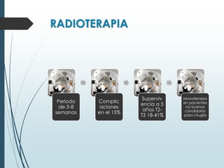 RADIOTERAPIA
Período
de 5-8
semanas
Complic
aciones
en el 15%
Superviv
encia a 5
años T2-
T3 18-41%
Monoterapia
en pacientes
no buenos
candidatos
para cirugía
 