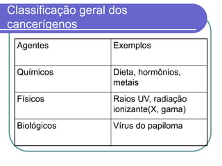 Classificação geral dos
cancerígenos
Agentes Exemplos
Químicos Dieta, hormônios,
metais
Físicos Raios UV, radiação
ionizante(X, gama)
Biológicos Vírus do papiloma
 