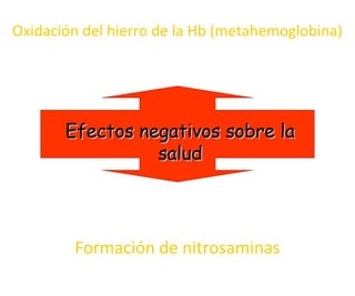 Oxidación del hierro de la Hb (metahemoglobina)
Formación de nitrosaminas
Efectos negativos sobre laEfectos negativos sobre la
saludsalud
 