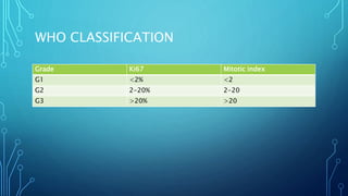 WHO CLASSIFICATION
Grade Ki67 Mitotic index
G1 <2% <2
G2 2-20% 2-20
G3 >20% >20
 