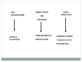 NO
SYMPTOMS
•SENILE
VAGINITIS
IRRITATION
OR
ITICHING
•TRICHOMONAS
•MONILIASIS
FOUL
SMELLING
•FOREIGN BODY
• MALIGNANCY
•PYOMETRA
 
